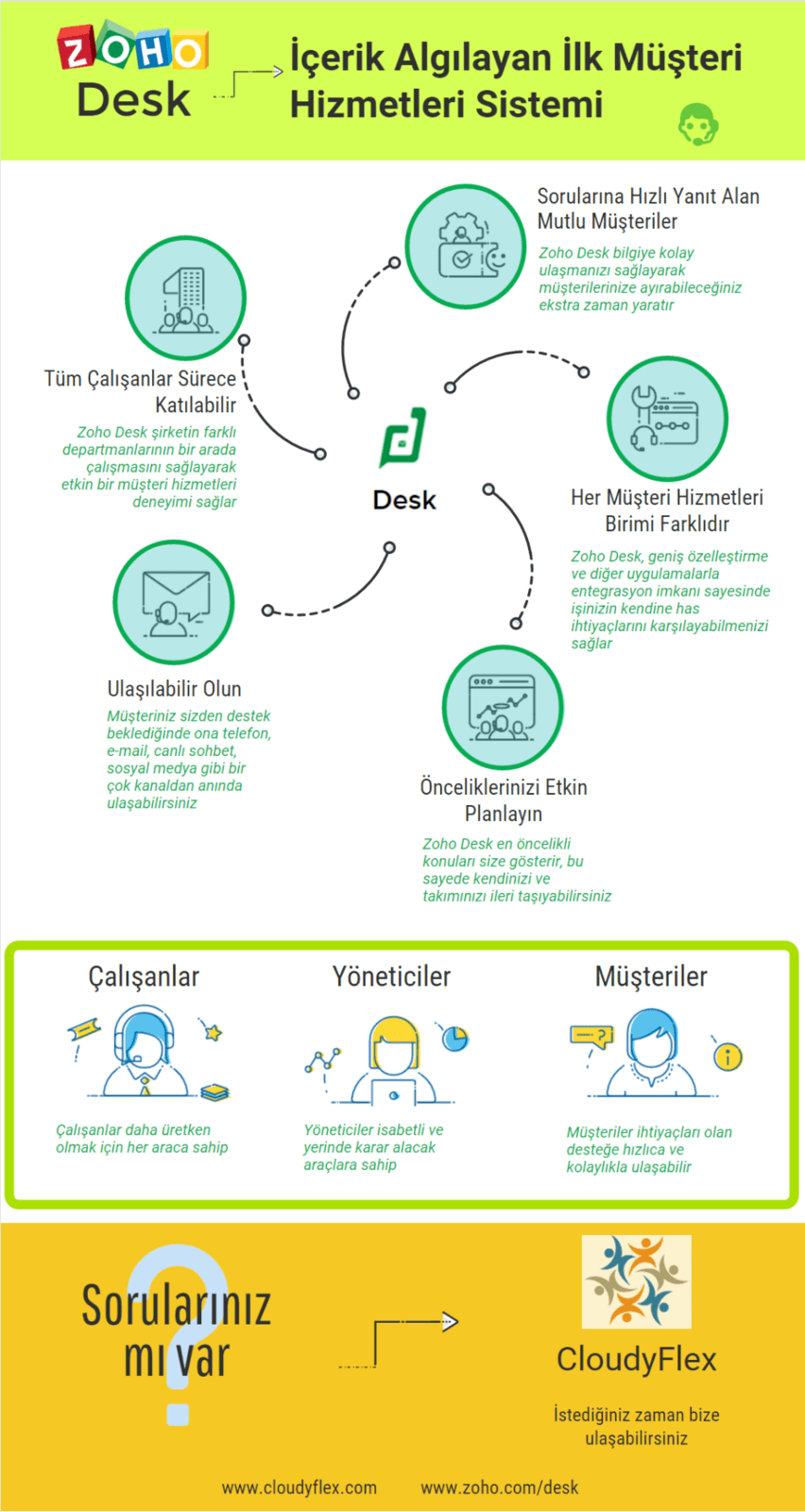 Zoho Desk Nedir? Cloudyflex